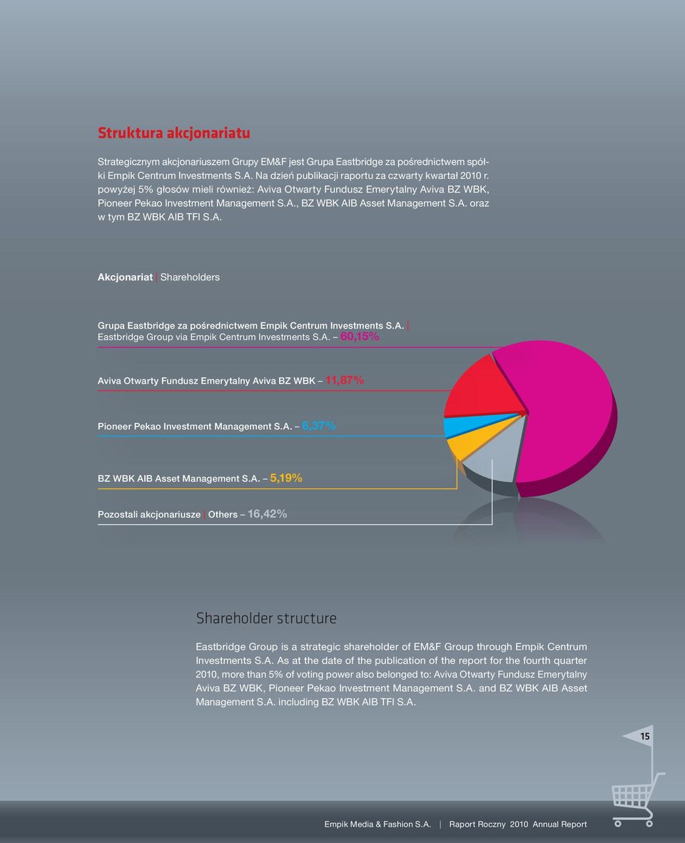 A. Eastbridge Group via Empik Centrum Investments S.A. 60,15% Aviva Otwarty Fundusz Emerytalny Aviva BZ WBK 11,87% Pioneer Pekao Investment Management S.A. 6,37% BZ WBK AIB Asset Management S.A. 5,19% Pozostali akcjonariusze Others 16,42% Shareholder structure Eastbridge Group is a strategic shareholder of EM&F Group through Empik Centrum Investments S.
