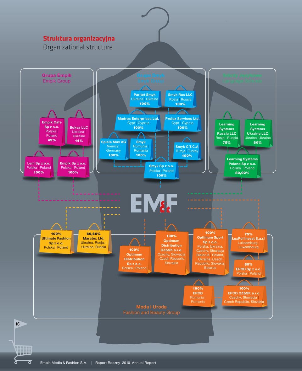 Cypr Cyprus 100% Smyk Rumunia Romania 100% Smyk Sp z o.o. Polska Poland 100% Prolex Services Ltd. Cypr Cyprus 100% Smyk C.T.C.A Turcja Turkey 100% Learning Systems Russia LLC Rosja Russia 75% Learning Systems Ukraine LLC Ukraina Ukraine 80% Learning Systems Poland Sp z o.
