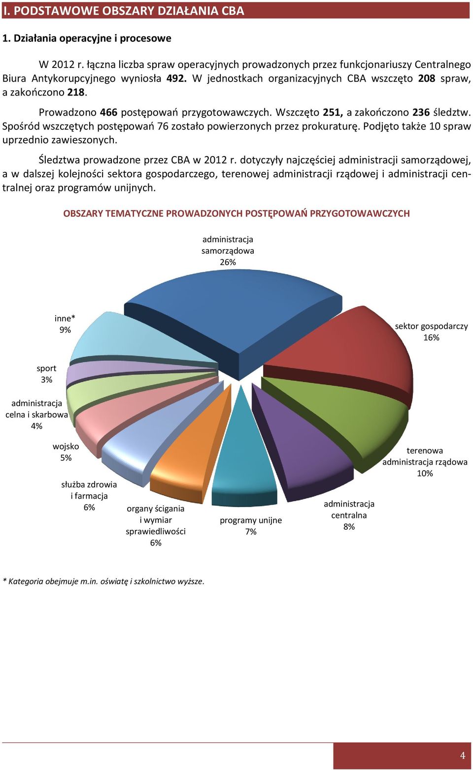 Spośród wszczętych postępowao 76 zostało powierzonych przez prokuraturę. Podjęto także 10 spraw uprzednio zawieszonych. Śledztwa prowadzone przez CBA w 2012 r.