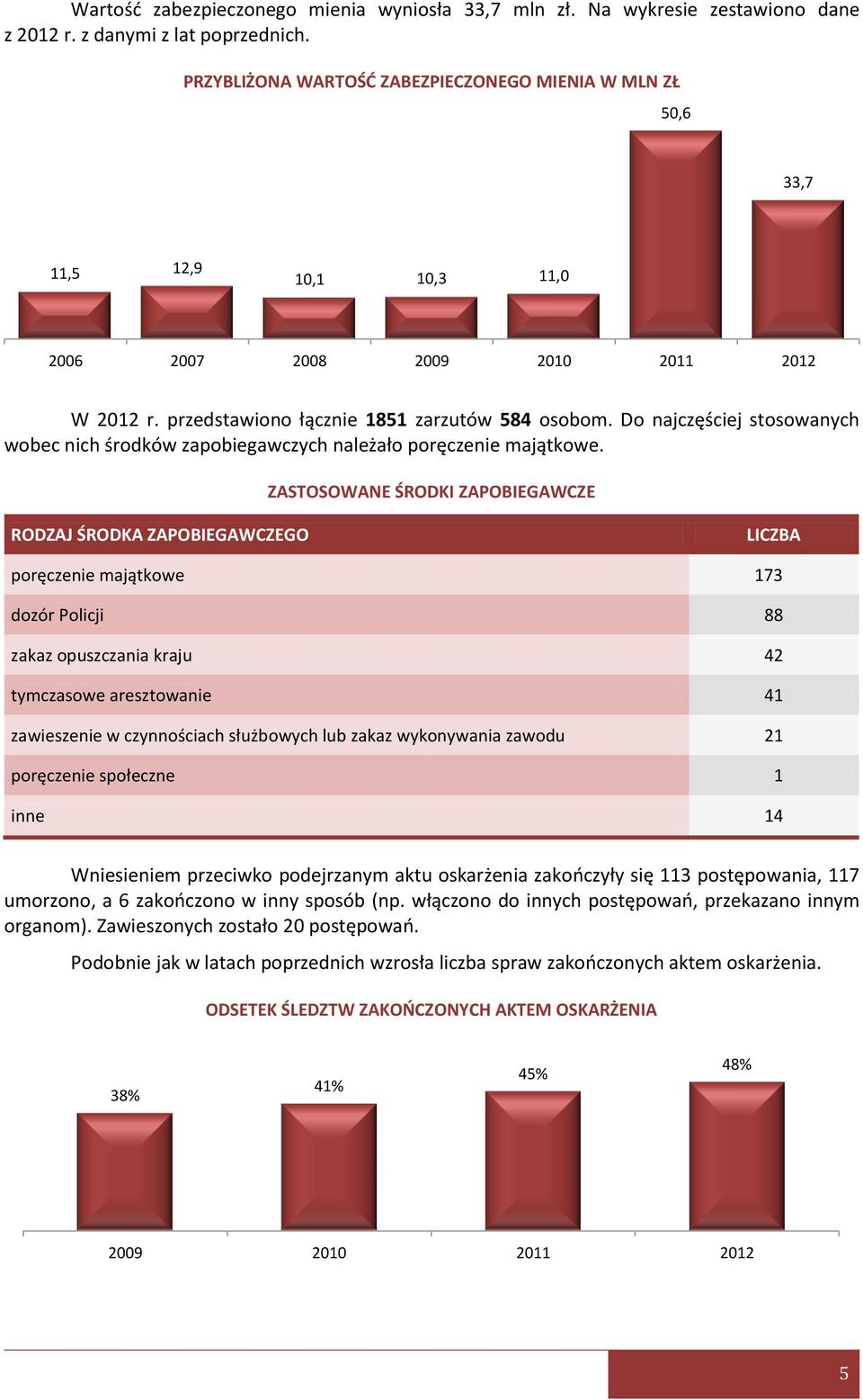 Do najczęściej stosowanych wobec nich środków zapobiegawczych należało poręczenie majątkowe.