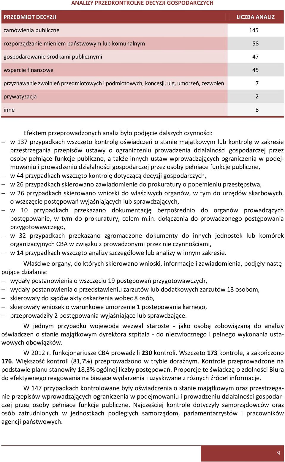 137 przypadkach wszczęto kontrolę oświadczeo o stanie majątkowym lub kontrolę w zakresie przestrzegania przepisów ustawy o ograniczeniu prowadzenia działalności gospodarczej przez osoby pełniące