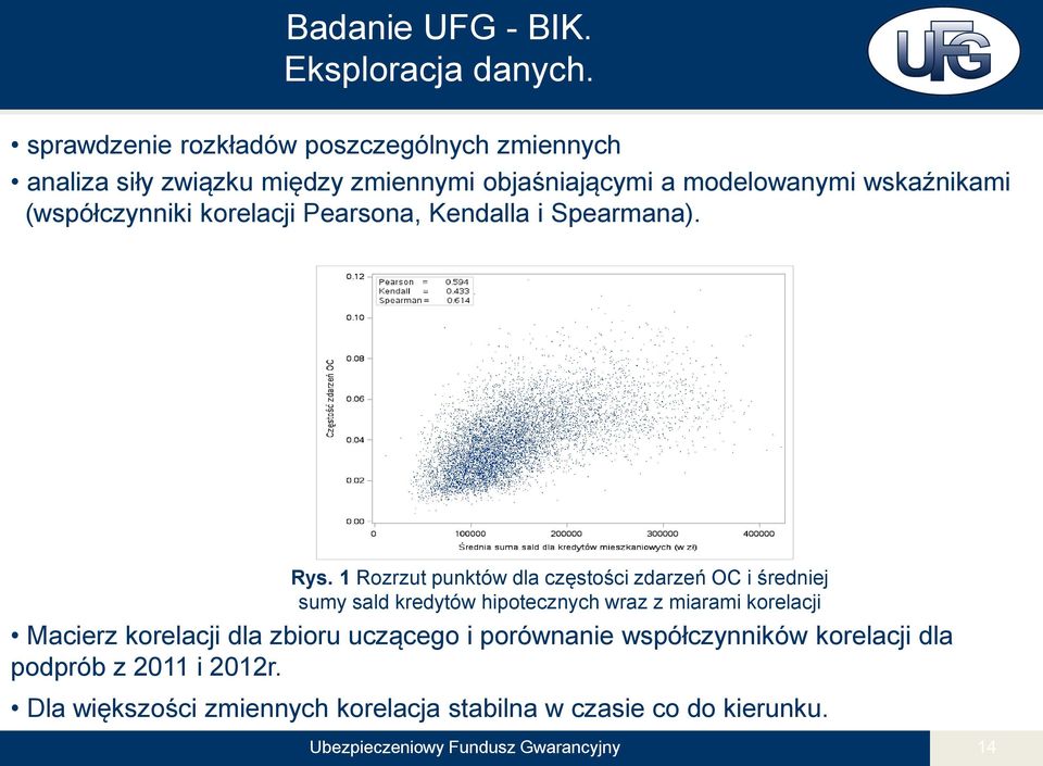 (współczynniki korelacji Pearsona, Kendalla i Spearmana). Rys.