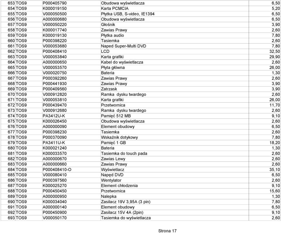 P000408410 LCD 32,50 663 TOS9 V000053840 Karta grafiki 29,90 664 TOS9 A000000650 Kabel do wyświetlacza 2,60 665 TOS9 V000053570 Płyta główna 26,00 666 TOS9 V000020750 Bateria 1,30 667 TOS9 P000392260