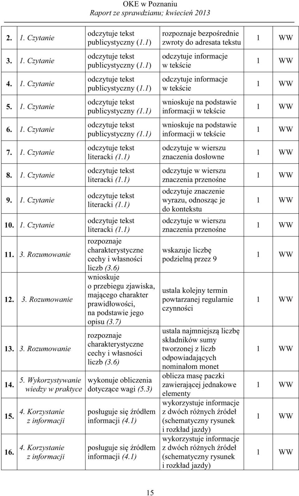 . Czytanie odczytuje tekst publicystyczny (.) wnioskuje na podstawie informacji w tekście WW 7.. Czytanie odczytuje tekst literacki (.) odczytuje w wierszu znaczenia dosłowne WW 8.. Czytanie 9.