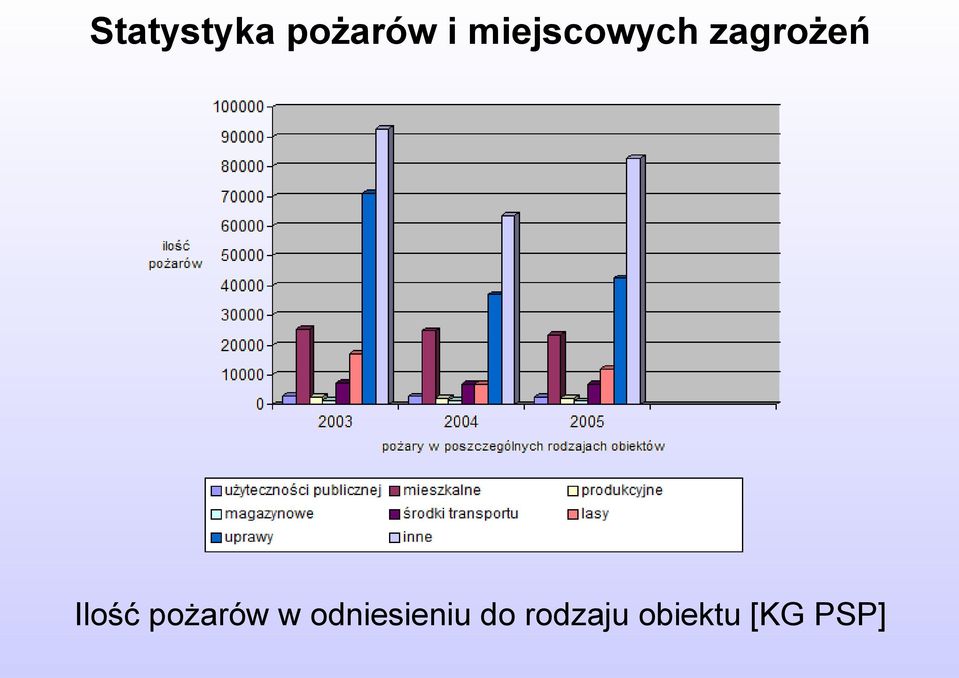 Ilość pożarów w