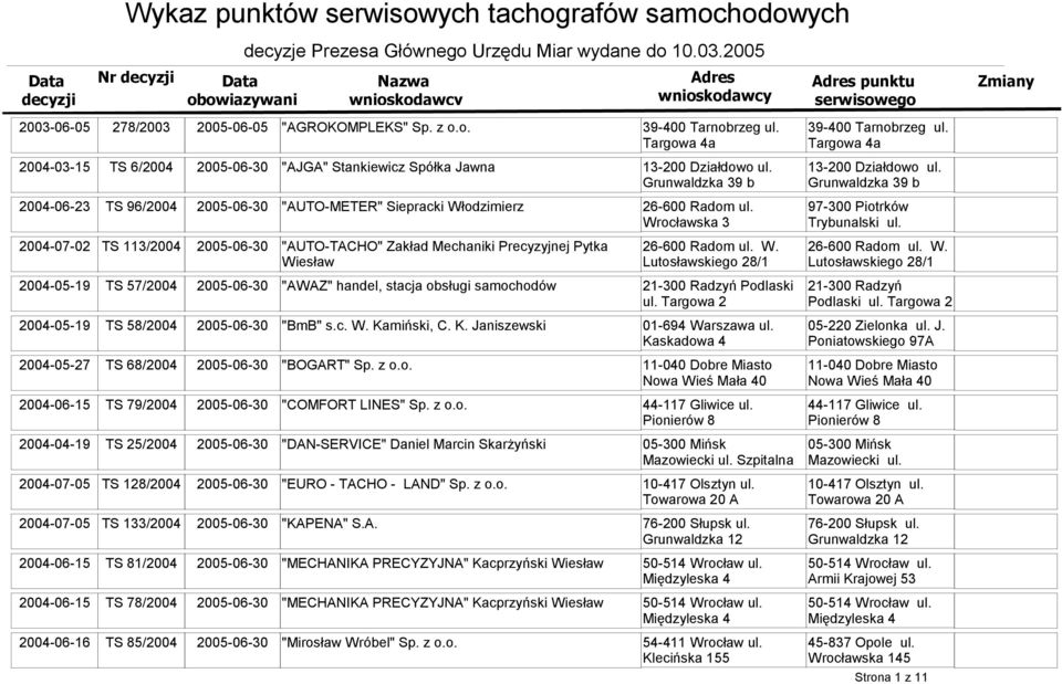 Grunwaldzka 39 b 2004-06-23 TS 96/2004 2005-06-30 "AUTO-METER" Siepracki Wodzimierz Wrocawska 3 2004-07-02 TS 113/2004 2005-06-30 "AUTO-TACHO" Zakad Mechaniki Precyzyjnej Pytka Wiesaw W.