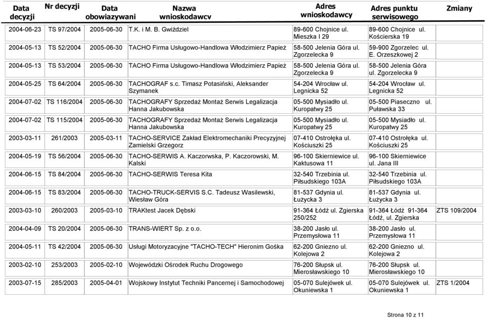 a 9 2004-05-13 TS 53/2004 2005-06-30 TACHO Firma Usugowo-Handlowa Wodzimierz PapieD 58-500 Jelenia Góra ul. a 9 2004-05-25 TS 64/2004 2005-06-30 TACHOGRAF s.c.