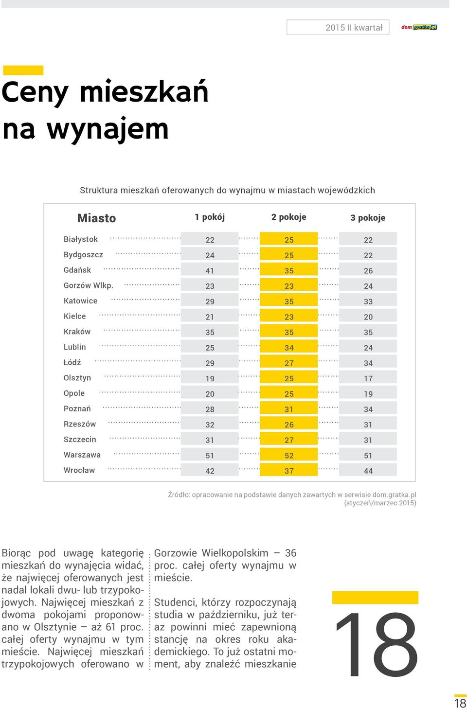 42 37 44 Źródło: opracowanie na podstawie danych zawartych w serwisie dom.gratka.