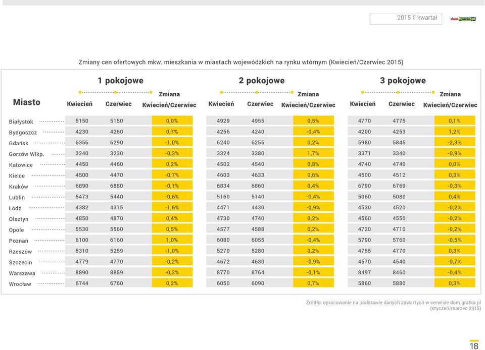 Kwiecień/Czerwiec Kwiecień Czerwiec Zmiana Kwiecień/Czerwiec Białystok 5150 5150 0,0% 4929 4955 0,5% 4770 4775 0,1% Bydgoszcz 4230 4260 0,7% 4256 4240-0,4% 4200 4253 1,2% Gdańsk 6356 6290-1,0% 6240