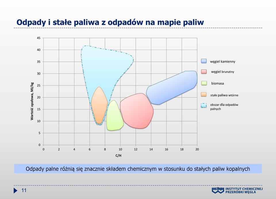 obszar dla odpadów palnych 10 5 0 0 2 4 6 8 10 12 14 16 18 20 C/H Odpady