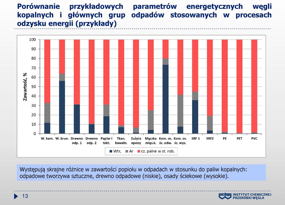 skrajne różnice w zawartości popiołu w odpadach w stosunku do paliw kopalnych: