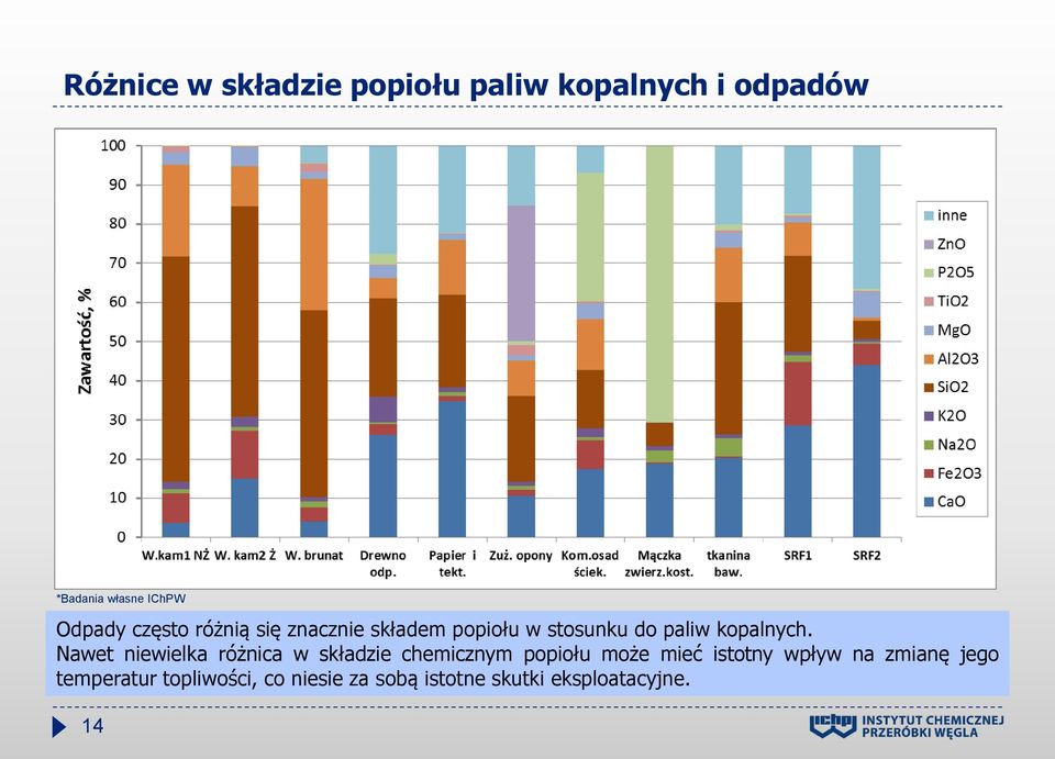 Nawet niewielka różnica w składzie chemicznym popiołu może mieć istotny wpływ na