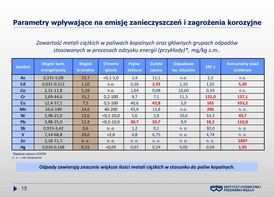 o. 296 n. o. Ni 3,98-25,0 13,6 <0,1-10,0 5,6 2,8 10,6 33,3 43,7 Pb 3,98-25,0 12,9 <0,5-10,0 30,7 33,7 9,9 39,2 110,8 Sb 0,913-3,42 0,6 n. o. 1,2 0,1 n. o. 30,0 n. o. V 7,14-68,8 20,0 <2,0 4,8 6,75 n.