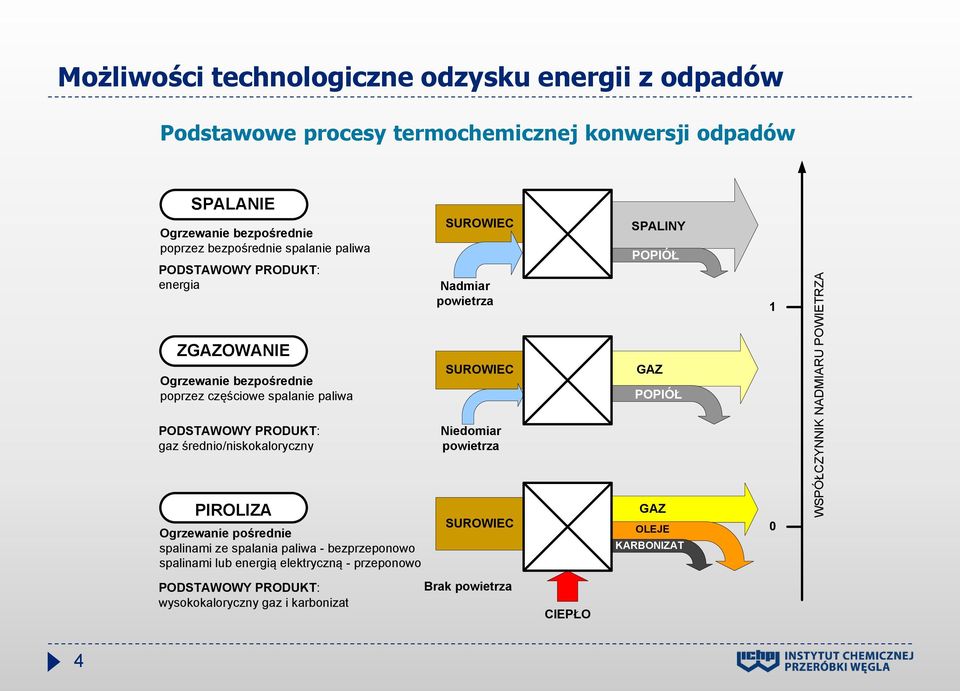 częściowe spalanie paliwa SUROWIEC GAZ POPIÓŁ PODSTAWOWY PRODUKT: gaz średnio/niskokaloryczny Niedomiar powietrza PIROLIZA Ogrzewanie pośrednie spalinami ze spalania