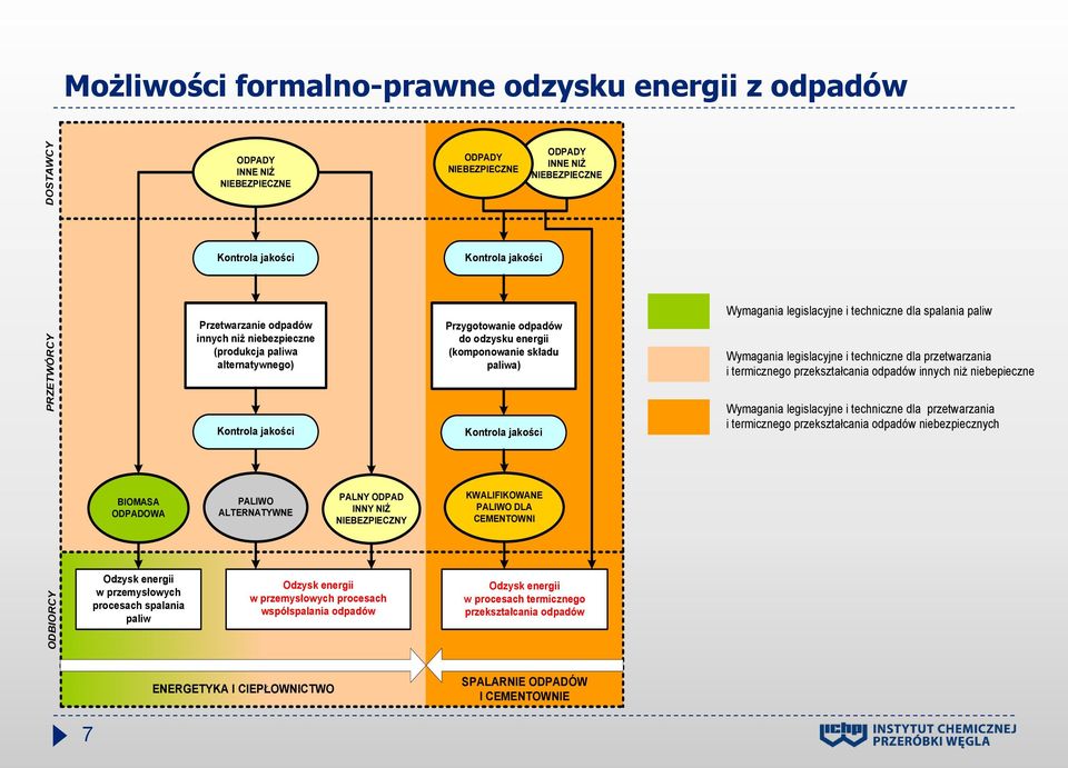 paliw Wymagania legislacyjne i techniczne dla przetwarzania i termicznego przekształcania odpadów innych niż niebepieczne Kontrola jakości Kontrola jakości Wymagania legislacyjne i techniczne dla