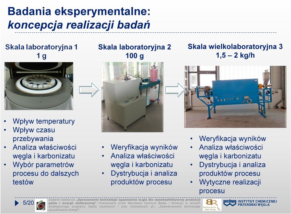 testów Weryfikacja wyników Analiza właściwości węgla i karbonizatu Dystrybucja i analiza produktów procesu Weryfikacja