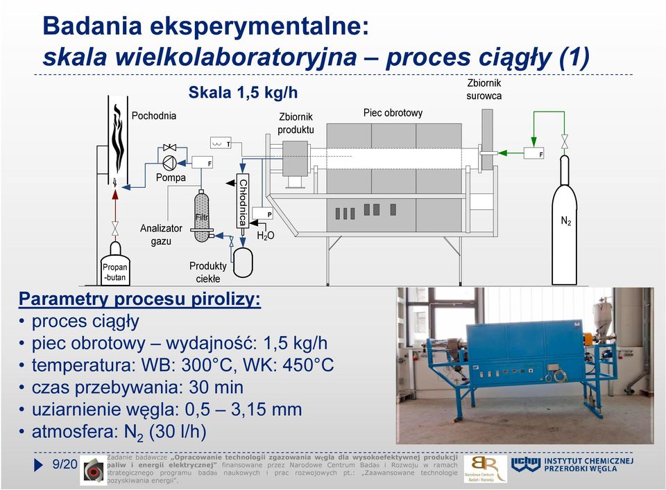 obrotowy wydajność: 1,5 kg/h temperatura: WB: 300 C, WK: 450 C czas