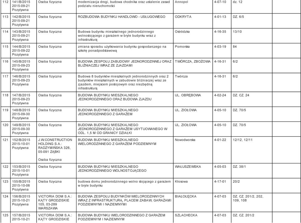 6/5 114 143/B/2015 2015-09-21 Budowa budynku mieszkalnego jednorodzinnego wolnostojącego z garażem w bryle budynku wraz z infrastrukturą Ostródzka 4-16-35 13/10 115 144/B/2015 2015-09-22 zmiana