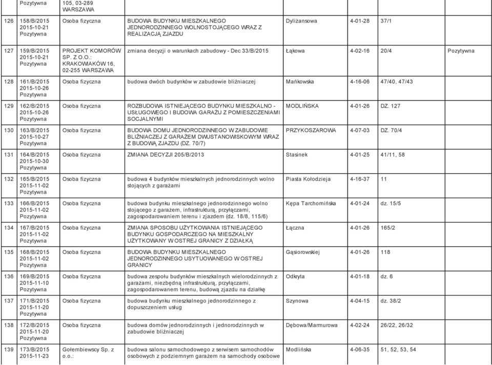 33/B/2015 Łąkowa 4-02-16 20/4 128 161/B/2015 2015-10-26 budowa dwóch budynków w zabudowie bliźniaczej Mańkowska 4-16-06 47/40, 47/43 129 162/B/2015 2015-10-26 ROZBUDOWA ISTNIEJĄCEGO BUDYNKU