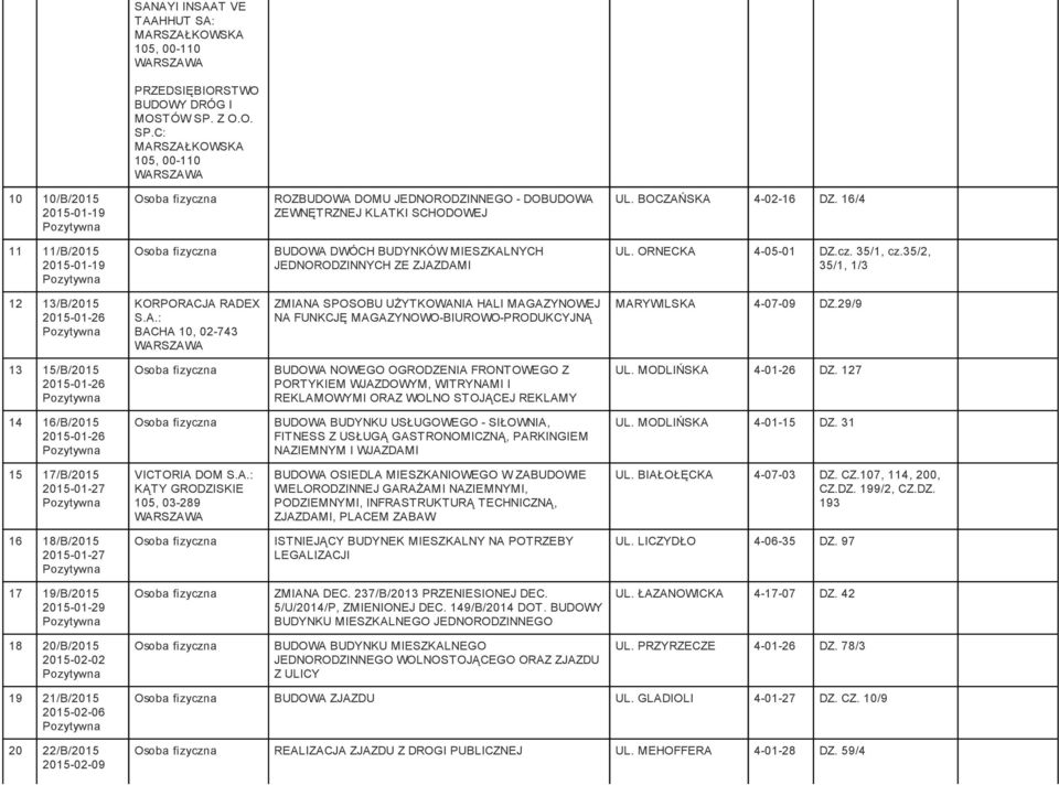16/4 11 11/B/2015 2015-01-19 BUDOWA DWÓCH BUDYNKÓW MIESZKALNYCH JEDNORODZINNYCH ZE ZJAZDAMI UL. ORNECKA 4-05-01 DZ.cz. 35/1, cz.35/2, 35/1, 1/3 12 13/B/2015 2015-01-26 KORPORACJA RADEX S.A.: BACHA 10, 02-743 ZMIANA SPOSOBU UŻYTKOWANIA HALI MAGAZYNOWEJ NA FUNKCJĘ MAGAZYNOWO-BIUROWO-PRODUKCYJNĄ MARYWILSKA 4-07-09 DZ.