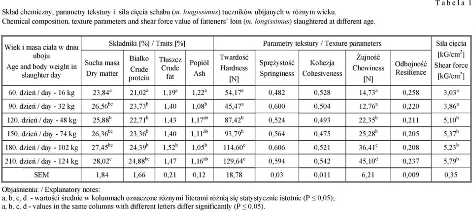 T a b e l a 1 Wiek i masa ciała w dniu uboju Age and body weight in slaughter day Składniki [%] / Traits [%] Parametry tekstury / Texture parameters Siła cięcia [kg/cm 2 ] Białko Sucha masa Tłuszcz