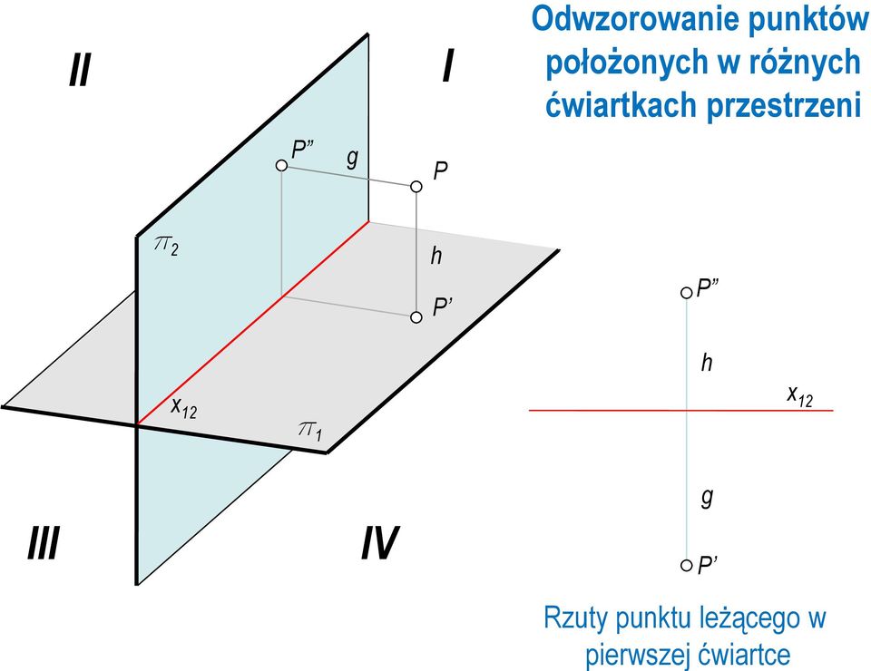 przestrzeni p 2 h P P h p 1 III IV g