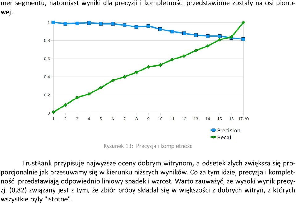 jak przesuwamy się w kierunku niższych wyników.