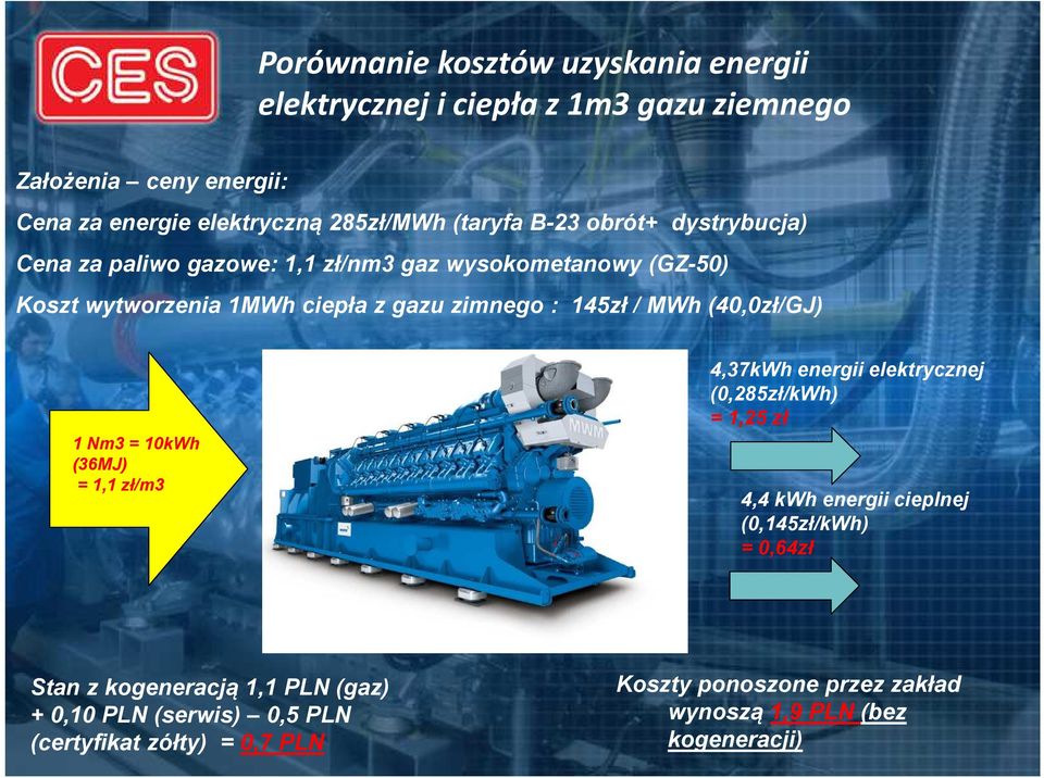 (40,0zł/GJ) 1 Nm3 = 10kWh (36MJ) = 1,1 zł/m3 4,37kWh energii elektrycznej (0,285zł/kWh) = 1,25 zł 4,4 kwh energii cieplnej (0,145zł/kWh) = 0,64zł