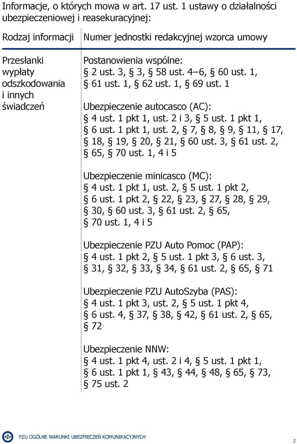 3, 3, 58 ust. 4 6, 60 ust. 1, 61 ust. 1, 62 ust. 1, 69 ust. 1 Ubezpieczenie autocasco (AC): 4 ust. 1 pkt 1, ust. 2 i 3, 5 ust. 1 pkt 1, 6 ust. 1 pkt 1, ust. 2, 7, 8, 9, 11, 17, 18, 19, 20, 21, 60 ust.