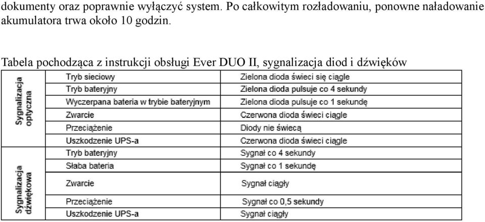 akumulatora trwa około 10 godzin.