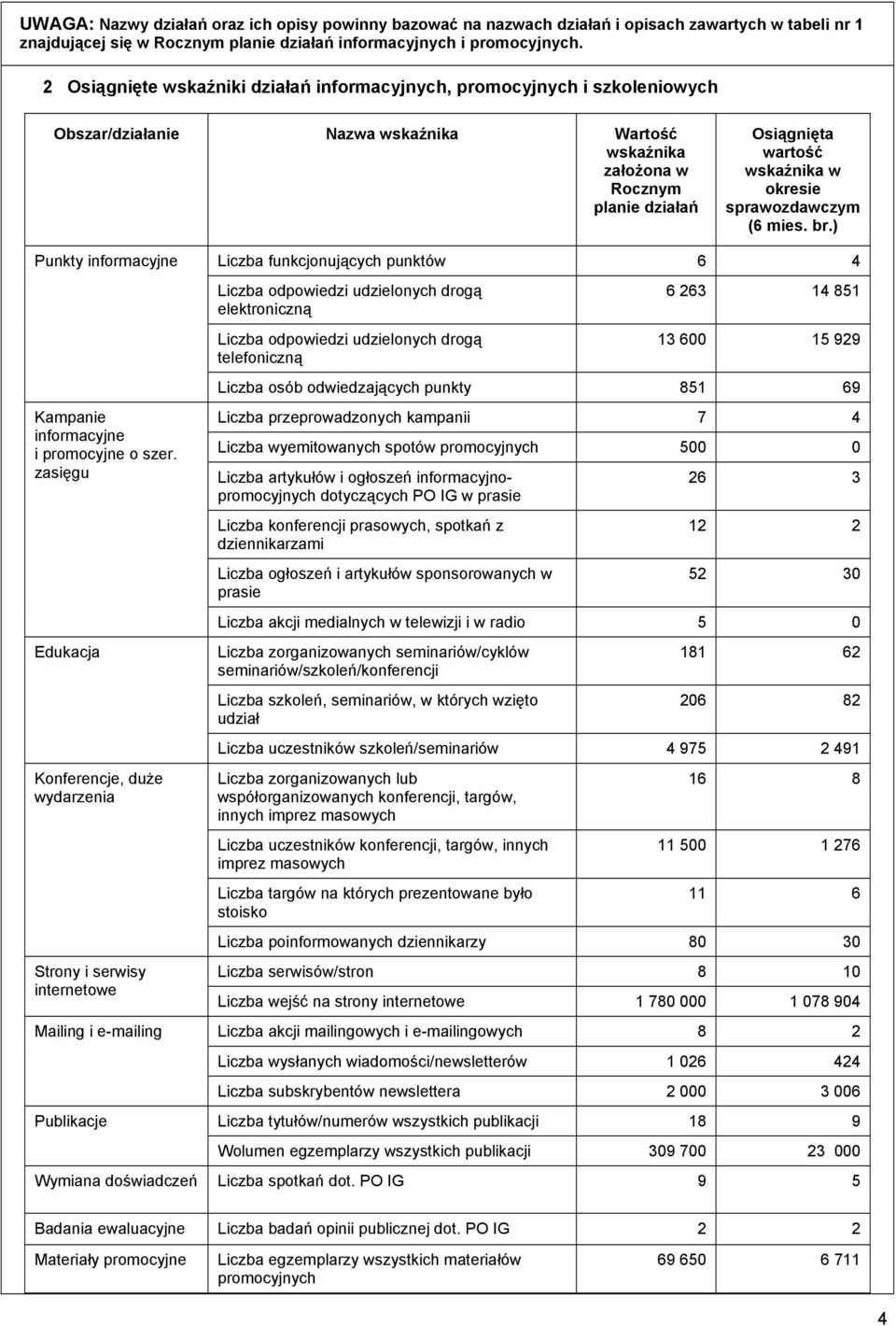 sprawozdawczym (6 mies. br.) Punkty informacyjne Kampanie informacyjne i promocyjne o szer.