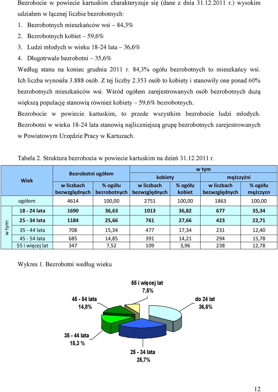 Ich liczba wynosiła 3.888 osób. Z tej liczby 2.353 osób to kobiety i stanowiły one ponad 60% bezrobotnych mieszkańców wsi.