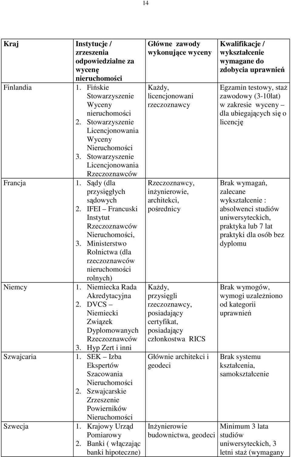 Ministerstwo Rolnictwa (dla rzeczoznawców nieruchomości rolnych) Niemcy 1. Niemiecka Rada Akredytacyjna 2. DVCS Niemiecki Związek Dyplomowanych Rzeczoznawców 3. Hyp Zert i inni Szwajcaria 1.