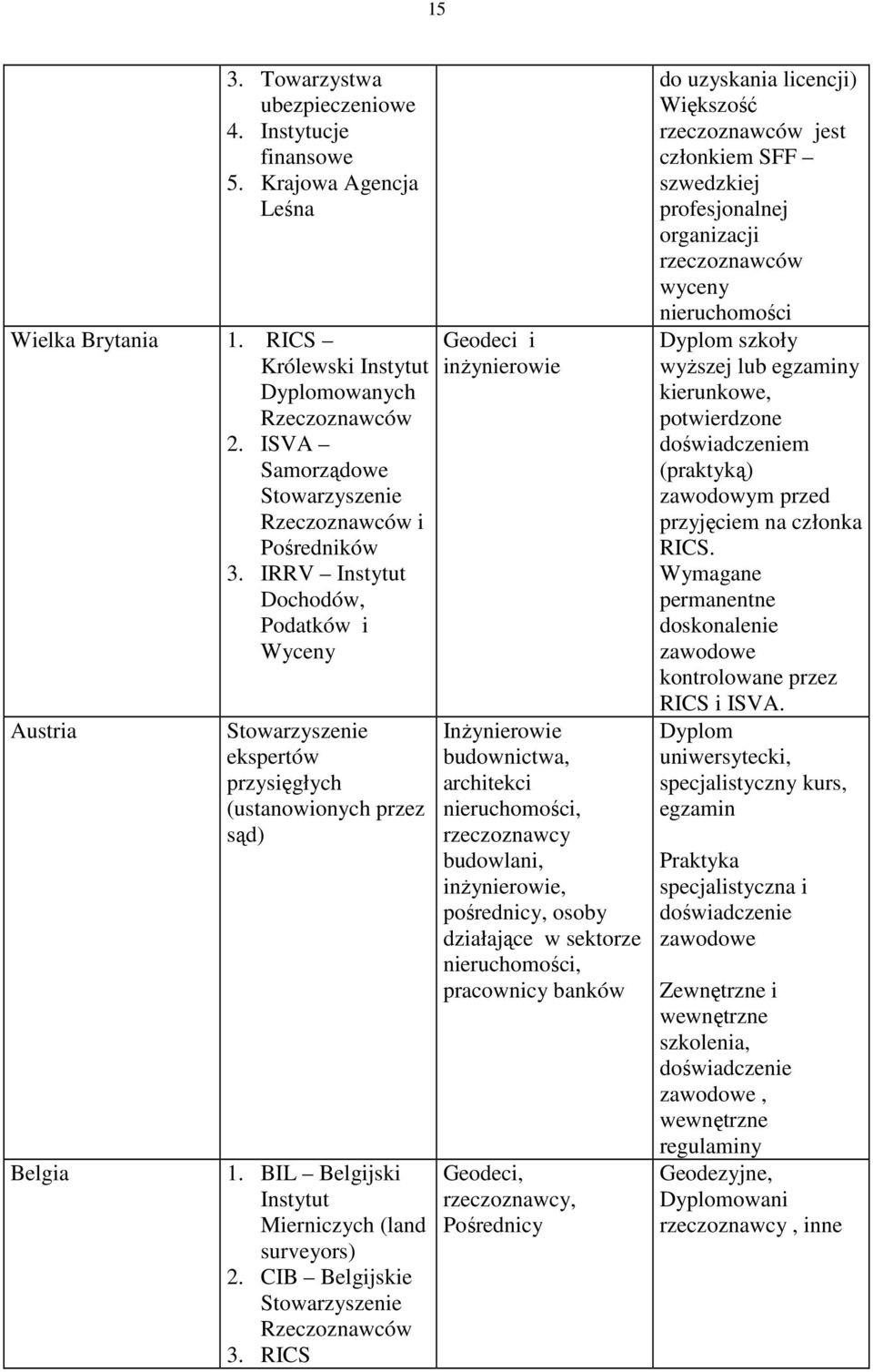BIL Belgijski Instytut Mierniczych (land surveyors) 2. CIB Belgijskie Stowarzyszenie Rzeczoznawców 3.