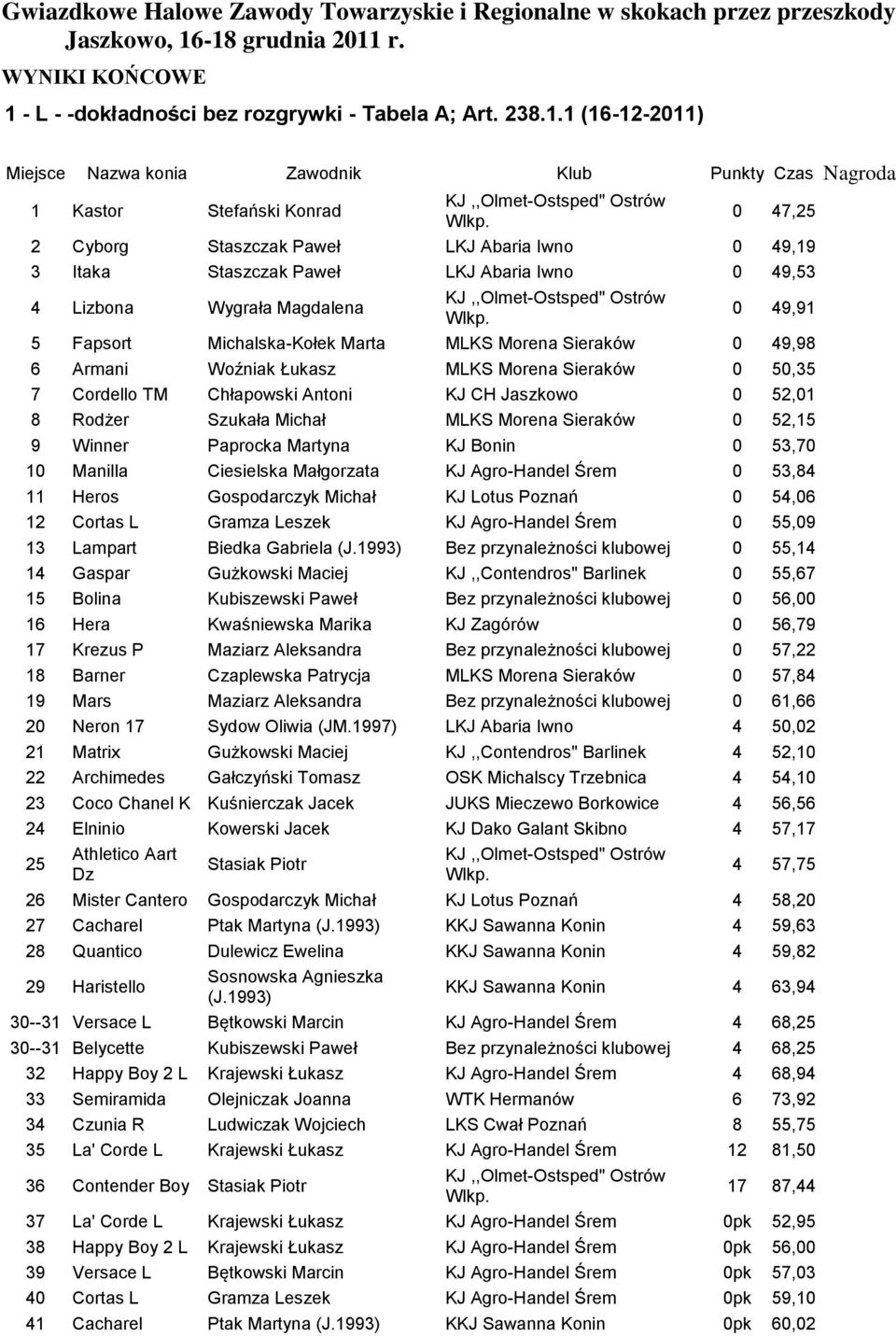 0 49,91 5 Fapsort Michalska-Kołek Marta MLKS Morena Sieraków 0 49,98 6 Armani Woźniak Łukasz MLKS Morena Sieraków 0 50,35 7 Cordello TM Chłapowski Antoni KJ CH Jaszkowo 0 52,01 8 Rodżer Szukała