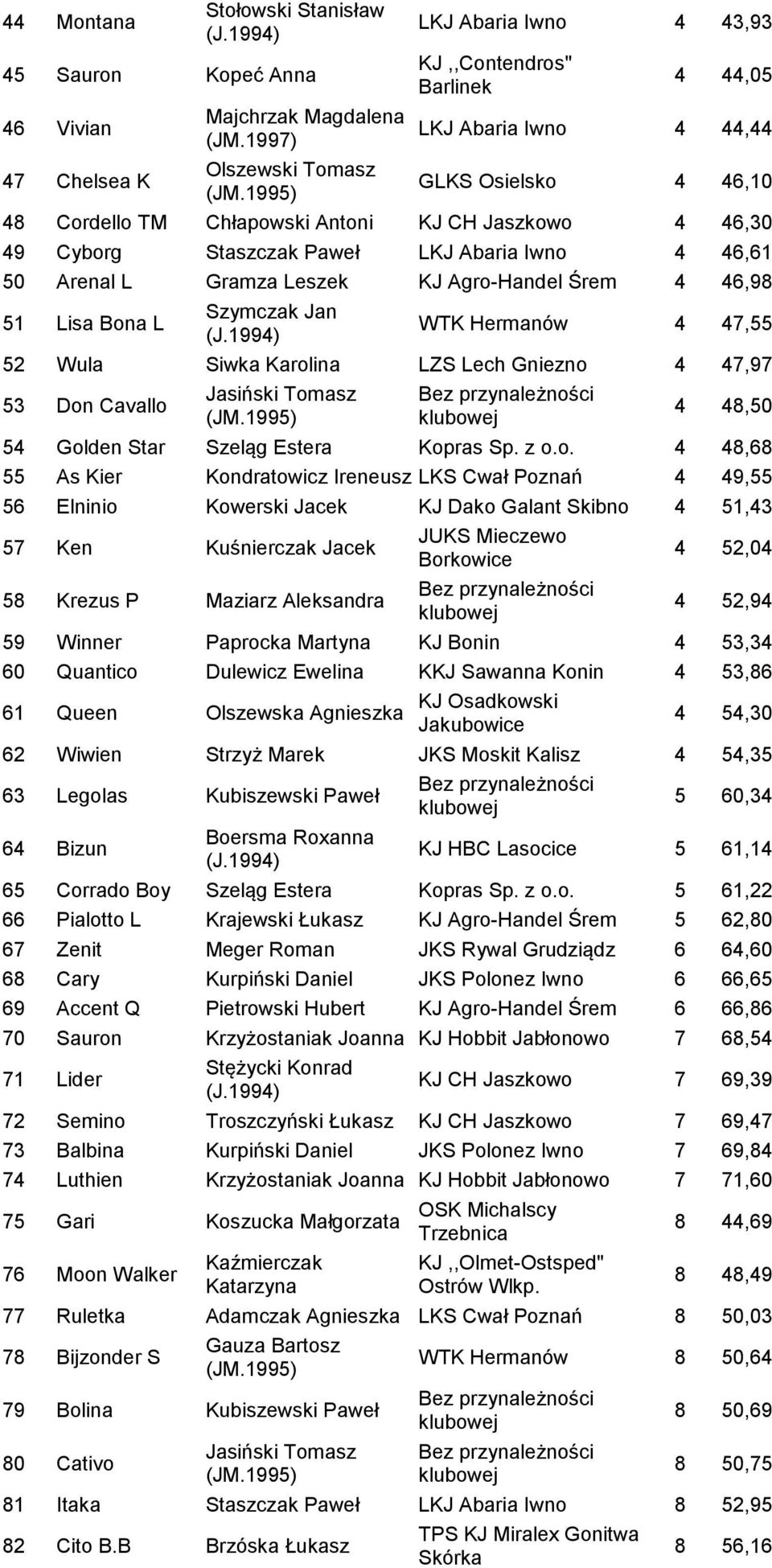 Cordello TM Chłapowski Antoni KJ CH Jaszkowo 4 46,30 49 Cyborg Staszczak Paweł LKJ Abaria Iwno 4 46,61 50 Arenal L Gramza Leszek KJ Agro-Handel Śrem 4 46,98 51 Lisa Bona L Szymczak Jan (J.