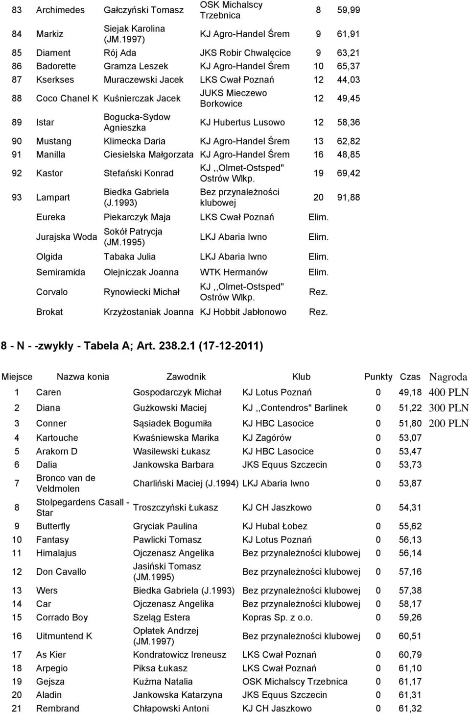 Lusowo 12 58,36 90 Mustang Klimecka Daria KJ Agro-Handel Śrem 13 62,82 91 Manilla Ciesielska Małgorzata KJ Agro-Handel Śrem 16 48,85 KJ,,Olmet-Ostsped" 92 Kastor Stefański Konrad 19 69,42 Ostrów Wlkp.
