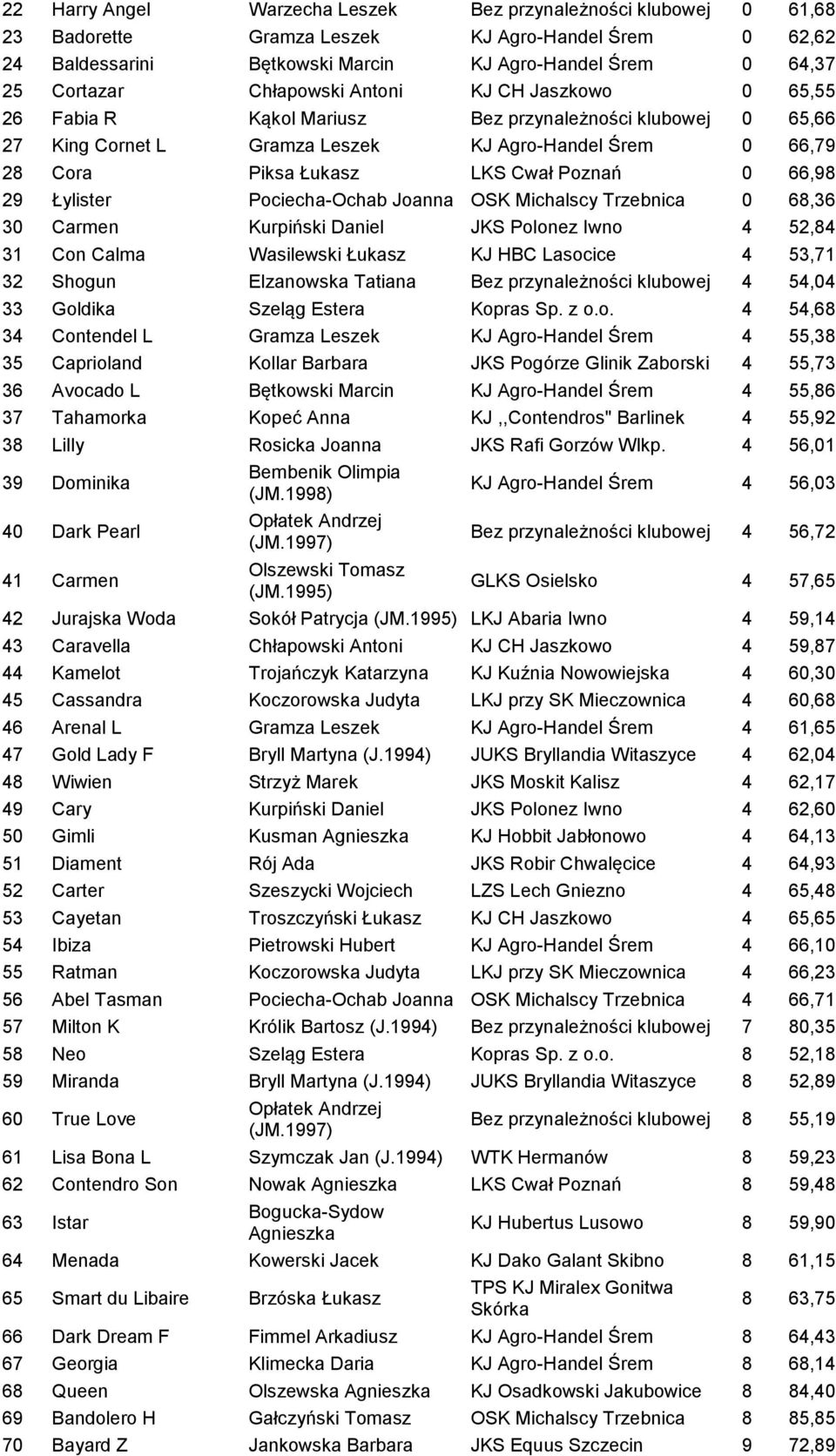 Trzebnica 0 68,36 30 Carmen Kurpiński Daniel JKS Polonez Iwno 4 52,84 31 Con Calma Wasilewski Łukasz KJ HBC Lasocice 4 53,71 32 Shogun Elzanowska Tatiana 4 54,04 33 Goldika Szeląg Estera Kopras Sp.