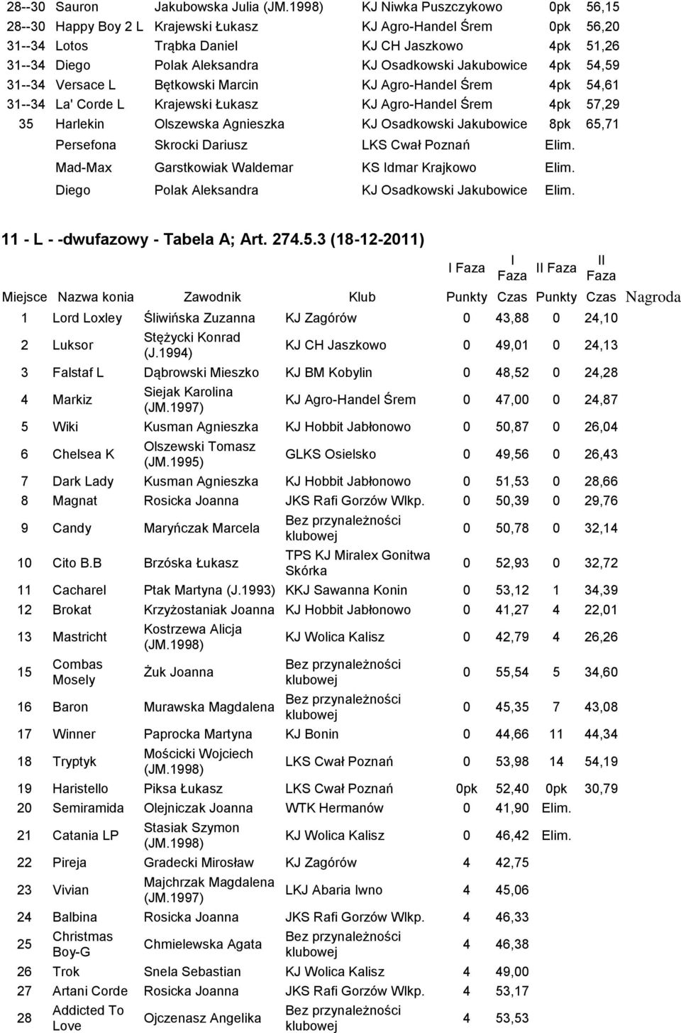 Olszewska Agnieszka KJ Osadkowski Jakubowice 8pk 65,71 Persefona Skrocki Dariusz LKS Cwał Poznań Elim. Mad-Max Garstkowiak Waldemar KS Idmar Krajkowo Elim.