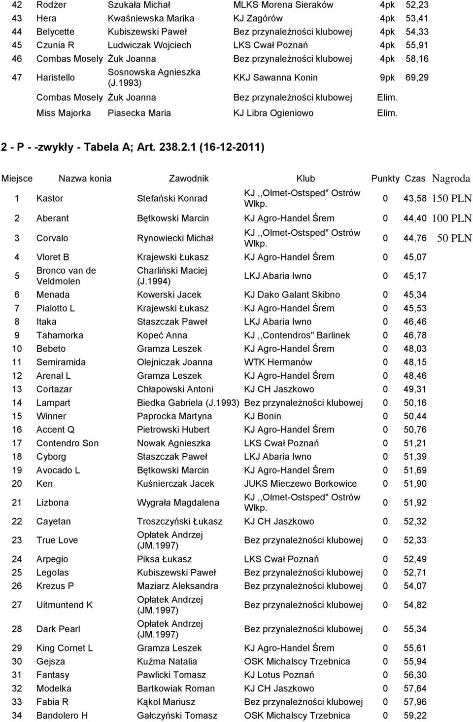 2 - P - -zwykły - Tabela A; Art. 238.2.1 (16-12- 1 Kastor Stefański Konrad KJ,,Olmet-Ostsped" Ostrów Wlkp.