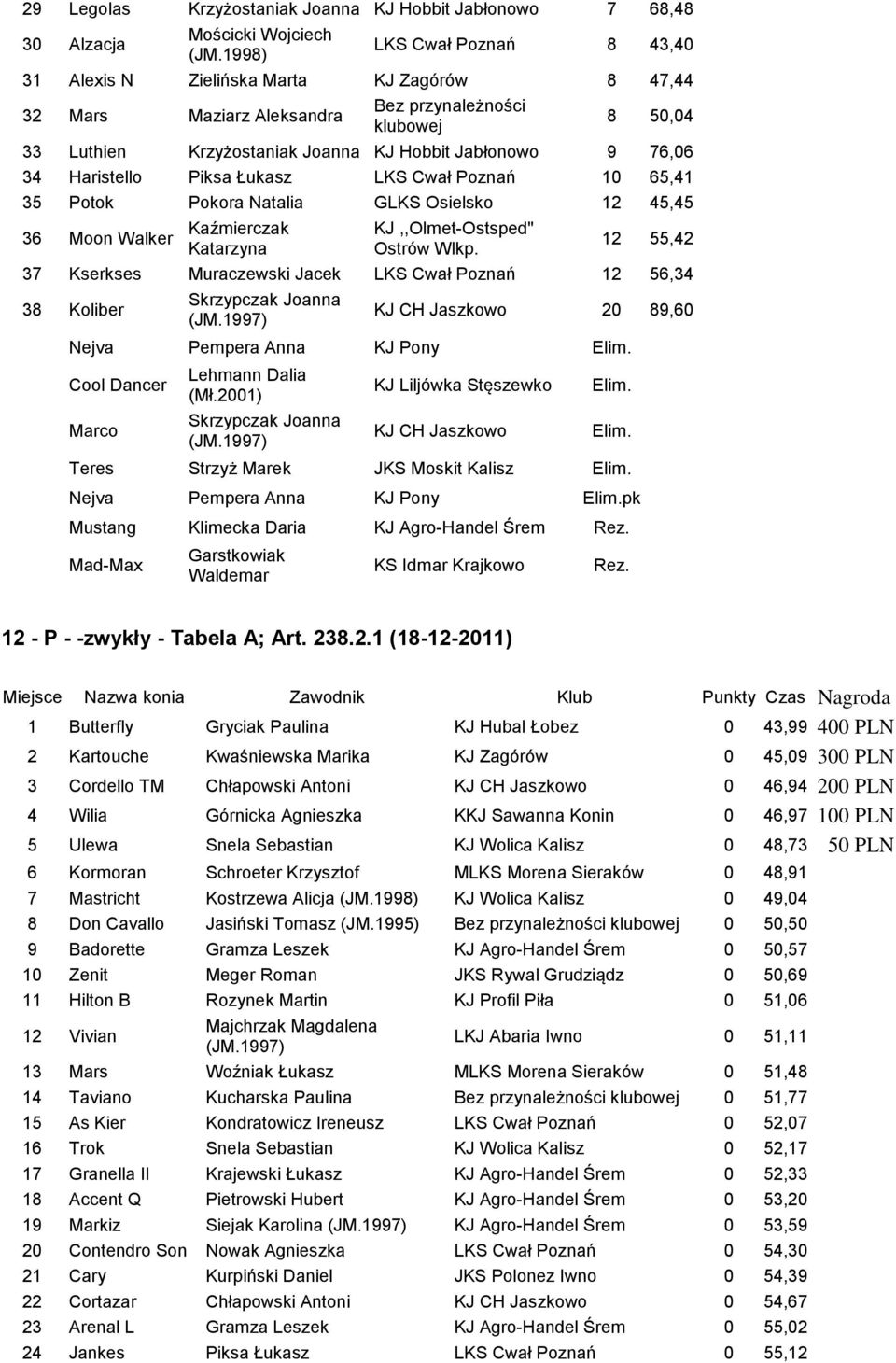 KJ,,Olmet-Ostsped" Ostrów Wlkp. 12 55,42 37 Kserkses Muraczewski Jacek LKS Cwał Poznań 12 56,34 38 Koliber Skrzypczak Joanna KJ CH Jaszkowo 20 89,60 Nejva Pempera Anna KJ Pony Elim.