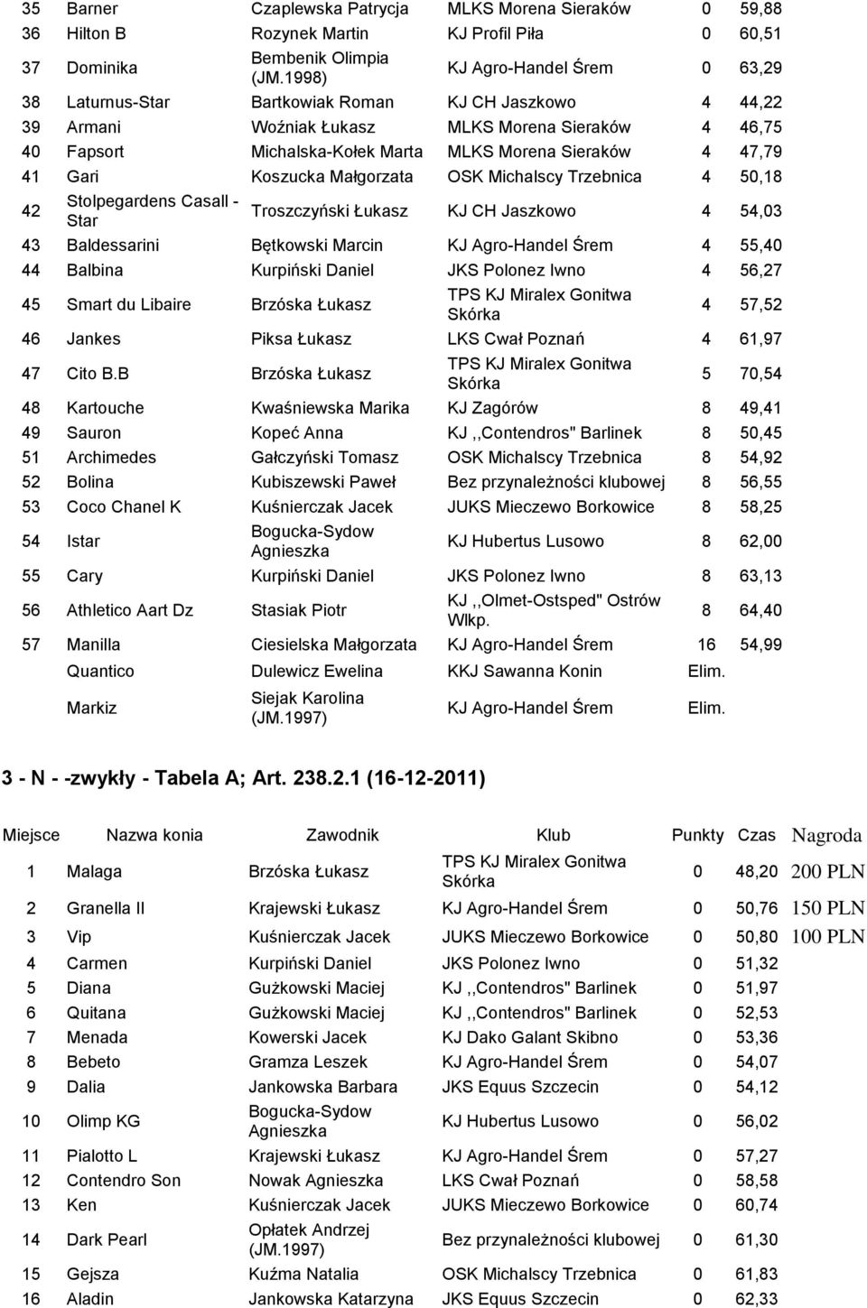 Stolpegardens Casall - 42 Troszczyński Łukasz KJ CH Jaszkowo 4 54,03 Star 43 Baldessarini Bętkowski Marcin KJ Agro-Handel Śrem 4 55,40 44 Balbina Kurpiński Daniel JKS Polonez Iwno 4 56,27 45 Smart du