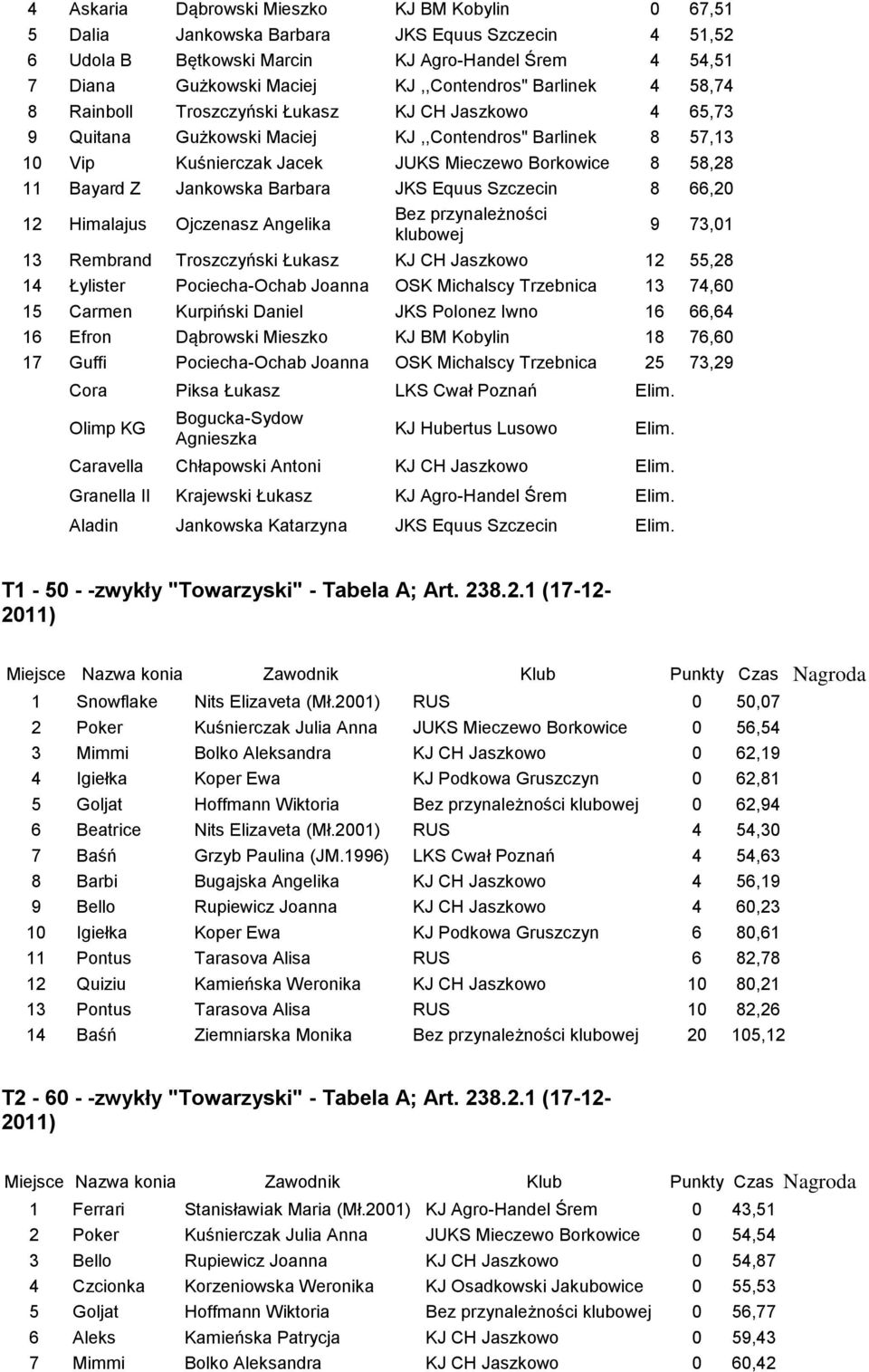 Jankowska Barbara JKS Equus Szczecin 8 66,20 12 Himalajus Ojczenasz Angelika 9 73,01 13 Rembrand Troszczyński Łukasz KJ CH Jaszkowo 12 55,28 14 Łylister Pociecha-Ochab Joanna OSK Michalscy Trzebnica