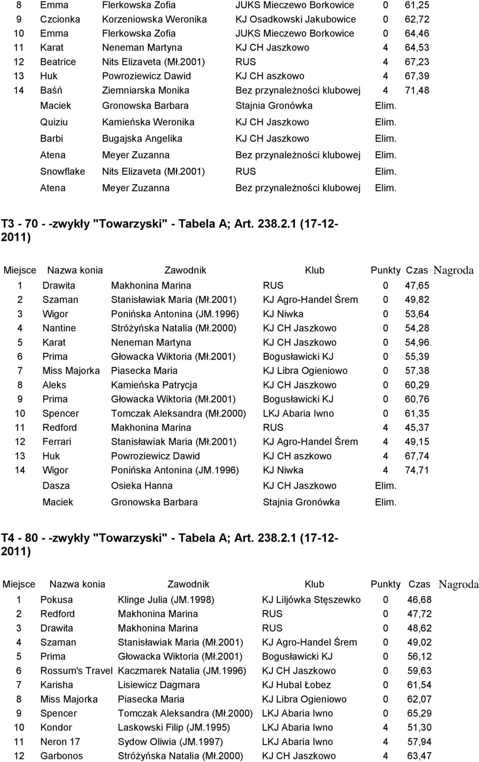 2001) RUS 4 67,23 13 Huk Powroziewicz Dawid KJ CH aszkowo 4 67,39 14 Baśń Ziemniarska Monika 4 71,48 Maciek Gronowska Barbara Stajnia Gronówka Elim. Quiziu Kamieńska Weronika KJ CH Jaszkowo Elim.