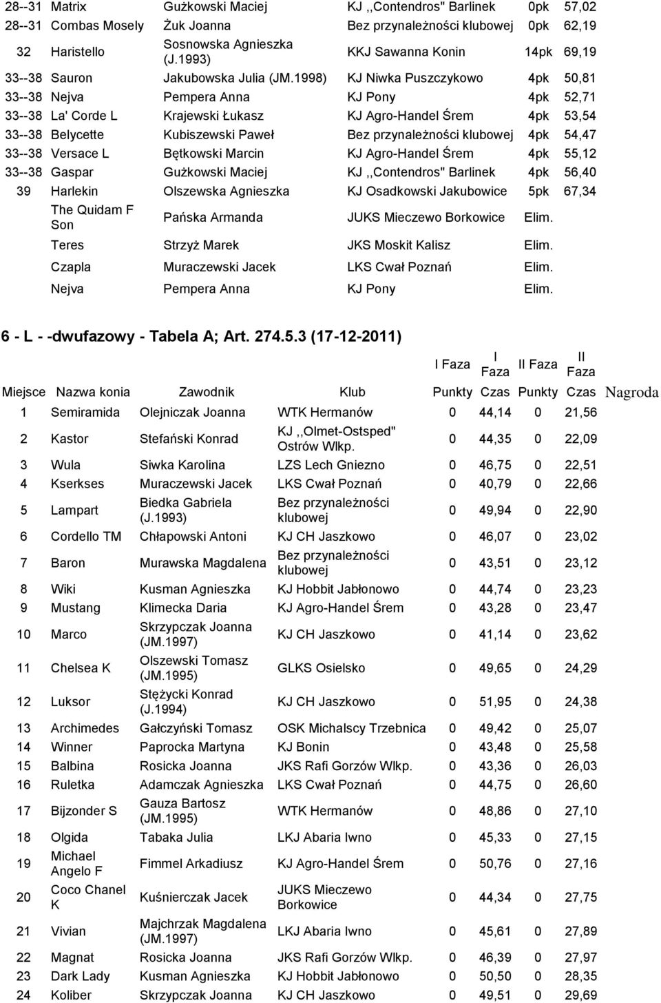 Kubiszewski Paweł 4pk 54,47 33--38 Versace L Bętkowski Marcin KJ Agro-Handel Śrem 4pk 55,12 33--38 Gaspar Gużkowski Maciej KJ,,Contendros" Barlinek 4pk 56,40 39 Harlekin Olszewska Agnieszka KJ