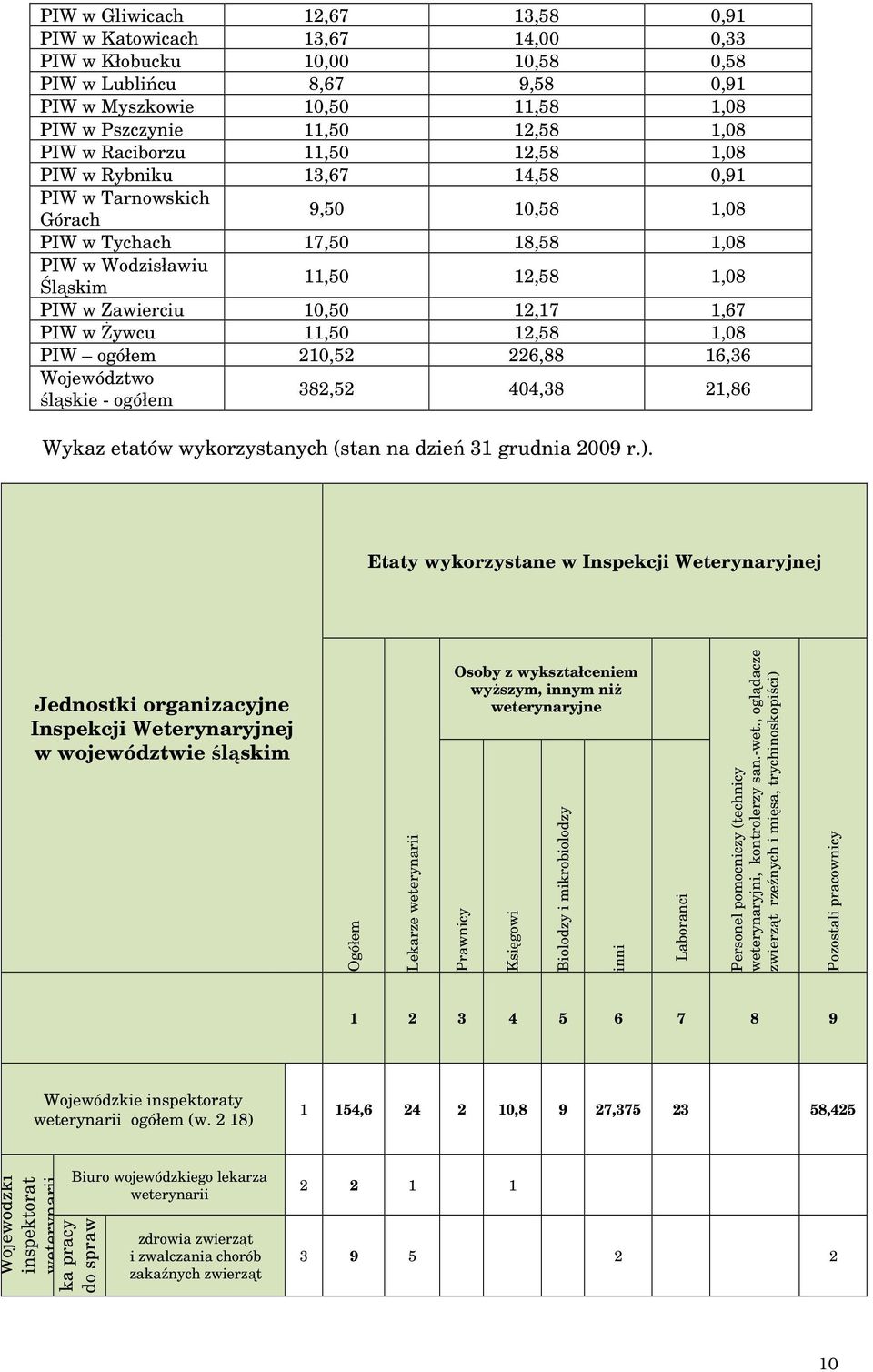 12,17 1,67 PIW w Żywcu 11,50 12,58 1,08 PIW ogółem 210,52 226,88 16,36 Województwo śląskie - ogółem 382,52 404,38 21,86 Wykaz etatów wykorzystanych (stan na dzień 31 grudnia 2009 r.).