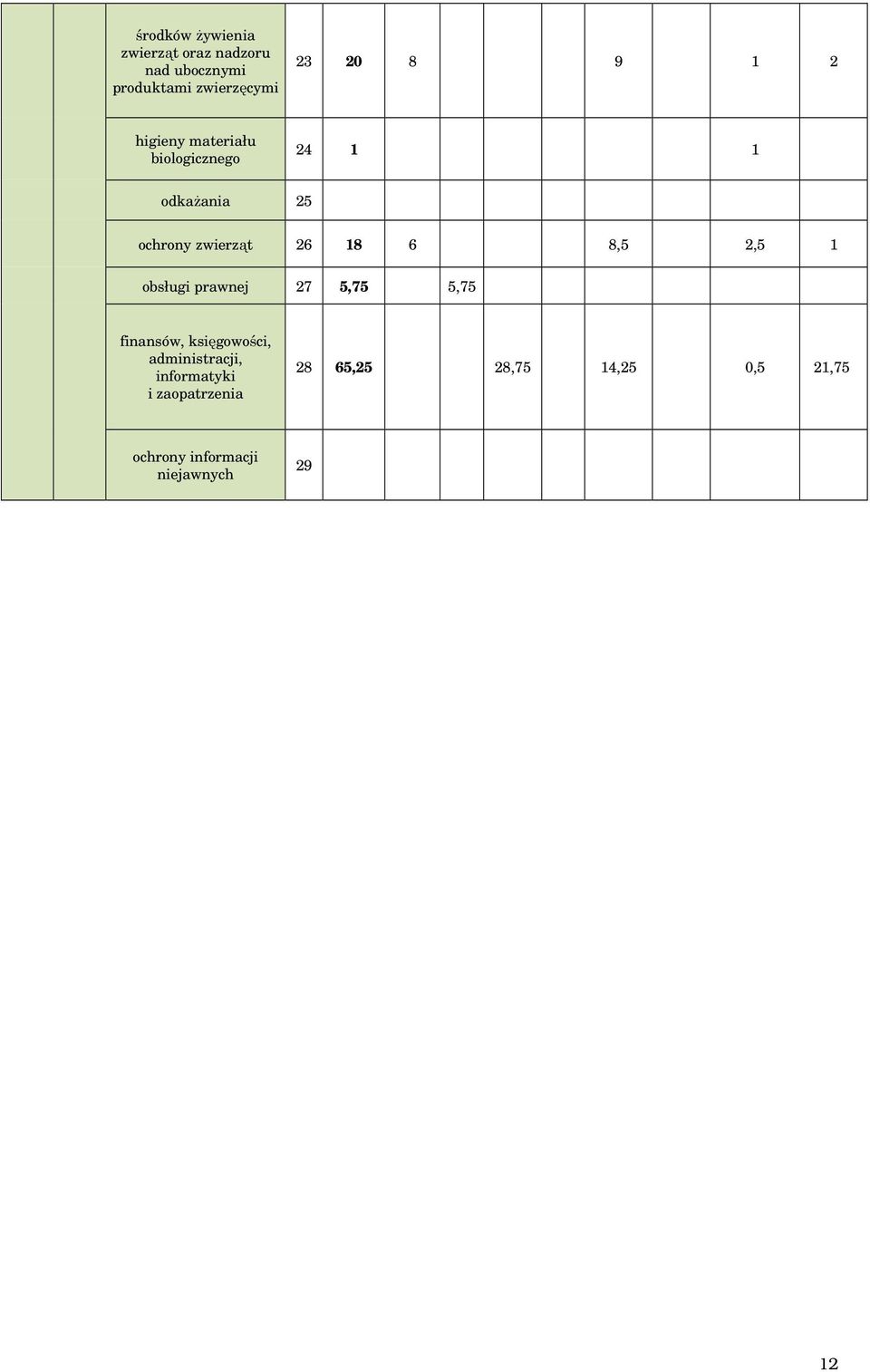 8,5 2,5 1 obsługi prawnej 27 5,75 5,75 finansów, księgowości, administracji,