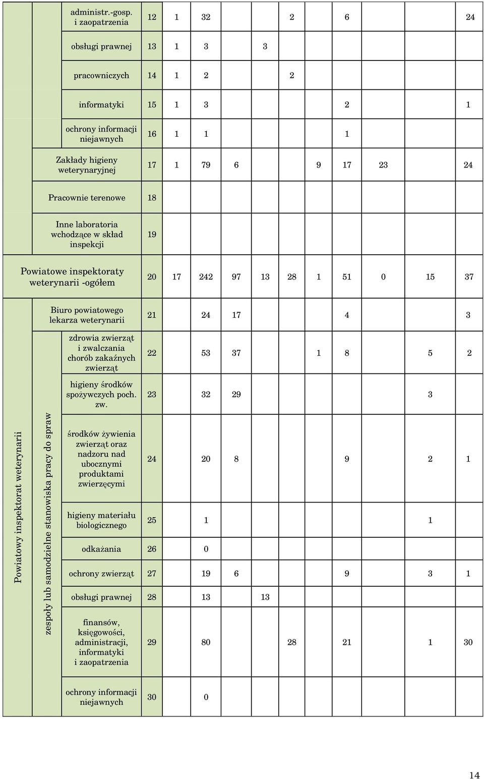 Pracownie terenowe 18 Inne laboratoria wchodzące w skład inspekcji 19 Powiatowe inspektoraty weterynarii -ogółem 20 17 242 97 13 28 1 51 0 15 37 Biuro powiatowego lekarza weterynarii zdrowia zwierząt