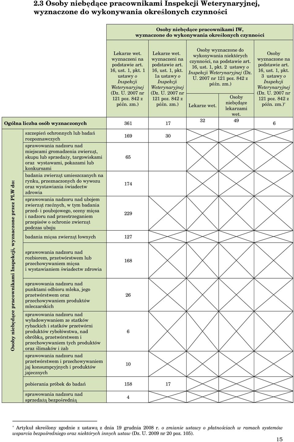 U. 2007 nr 121 poz. 842 z późn. zm.) Ogólna liczba osób wyznaczonych 361 17 Osoby wyznaczone do wykonywania niektórych czynności, na podstawie art. 16, ust. 1, pkt.