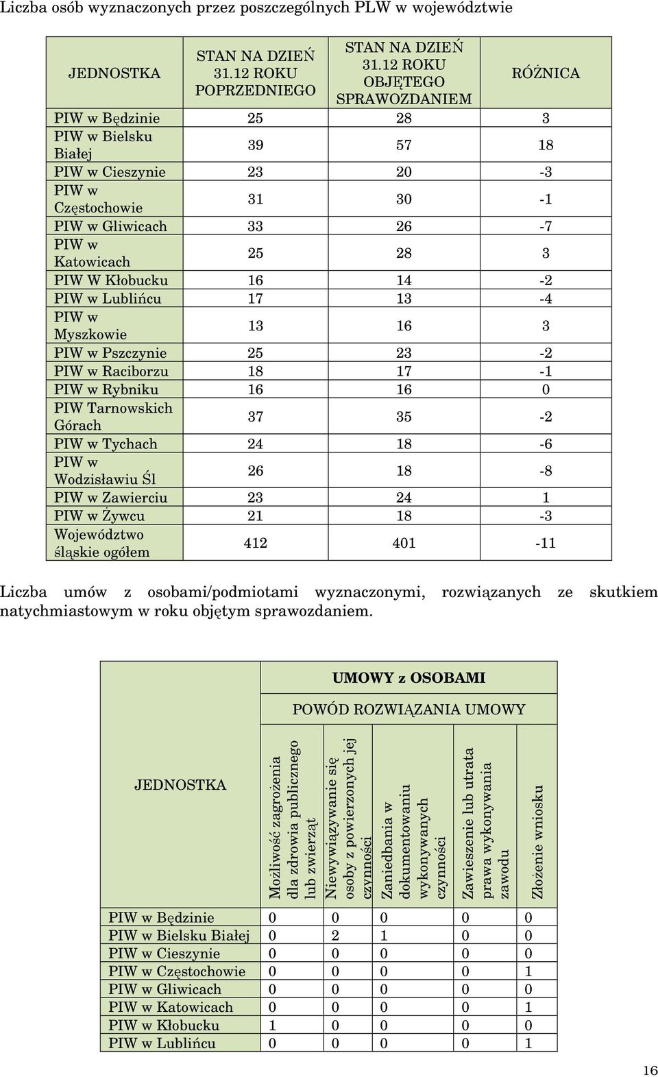 Kłobucku 16 14-2 PIW w Lublińcu 17 13-4 PIW w Myszkowie 13 16 3 PIW w Pszczynie 25 23-2 PIW w Raciborzu 18 17-1 PIW w Rybniku 16 16 0 PIW Tarnowskich Górach 37 35-2 PIW w Tychach 24 18-6 PIW w